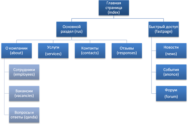 проектирование структуры для сайта
